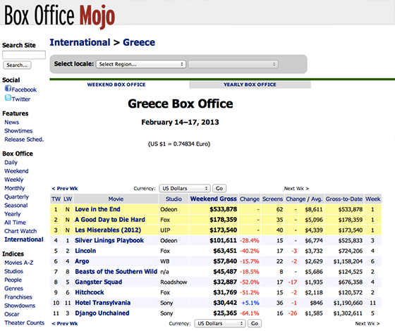 Box Office Mojo - Greece Love in the end