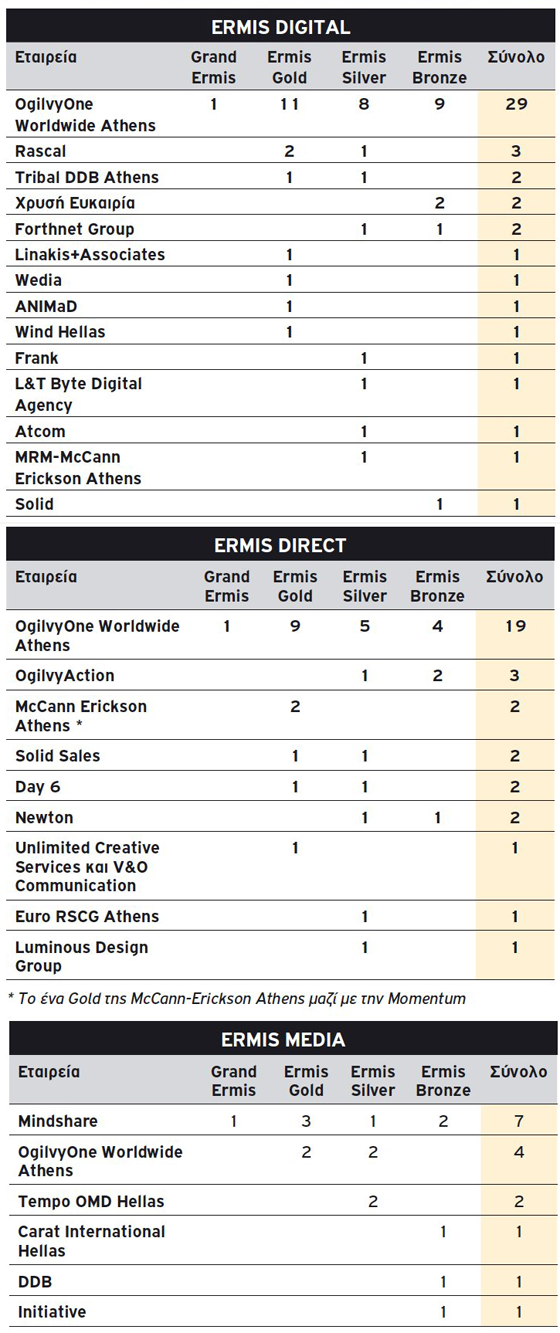 Πίνακες κατάταξης Ermis Digital, Direct και Media 2012